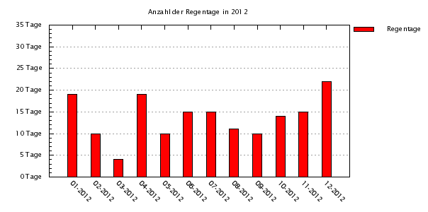 Anzahl der Regentage in 2012