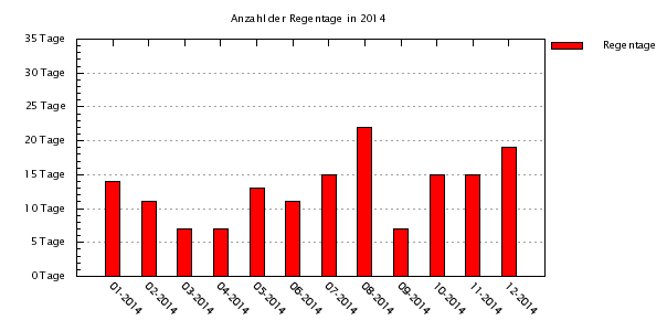 Anzahl der Regentage in 2014