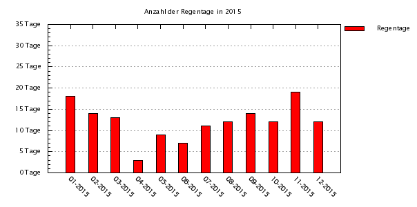 Anzahl der Regentage in 2015