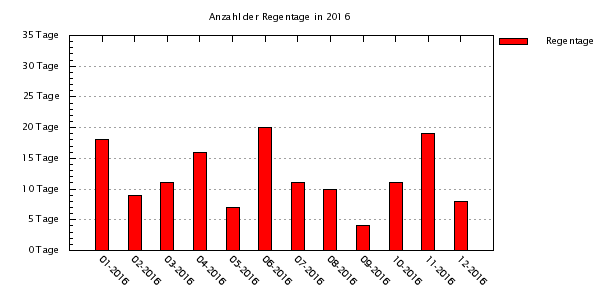 Anzahl der Regentage in 2016